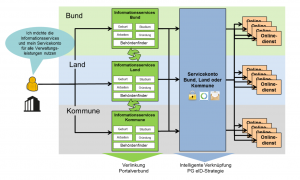 Schaubild zum Servicekonto von Bund, Ländern und Kommunen