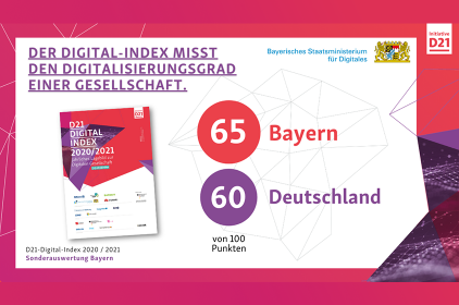 Der Digital-Index misst den Digitalisierungsgrad einer Gesellschaft. <br />
Bayern erreicht 65 Punkte, deutschlandweit sind es 60 von 100 Punkten.<br />
