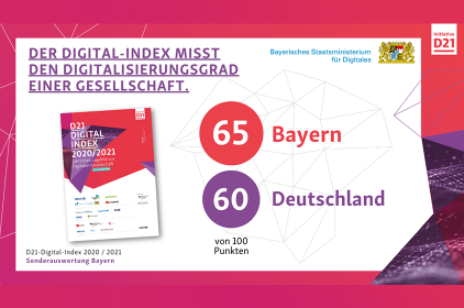 Der Digital-Index misst den Digitalisierungsgrad einer Gesellschaft. <br />
Bayern erreicht 65 Punkte, deutschlandweit sind es 60 von 100 Punkten.<br />
