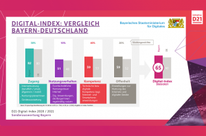 Vergleich Bayern - Deutschland. In einer Sonderauswertung für Bayern der D21-Studie werden in diesem Chart die vier Schwerpunkte gewichtet, auf deren Basis der Digitalisierungsgrad bemessen wird. Zugang, Nutzungsverhalten, Kompetenz und Offenheit bilden die vier Säulen. Zugang wird in Bayern mit 82 gewichtet, deutschlandweit 80, Nutzungsverhalten Bayern 51, deutschlandweit 48, Kompetenz Bayern 59, deutschlandweit 53 und Offenheit für Bayern 59, deutschlandweit 52. Damit ergibt sich für Bayern der Digital-Index für 2020/21 von 65 Punkten.