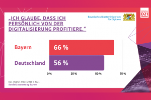 Grafik zur Studie D21. Darin:"Ich glaube, dass ich persönlich von der Digitalisierung profitiere." Sagen 66 Prozent der Bayerinnen und Bayern, hingegen nur 56 Prozent in ganz Deutschland.