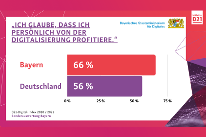 "Ich glaube, dass ich persönlich von der Digitalisierung profitiere." Sagen 66 % der Bayerinnen und Bayern, hingegen nur 56 % in ganz Deutschland.