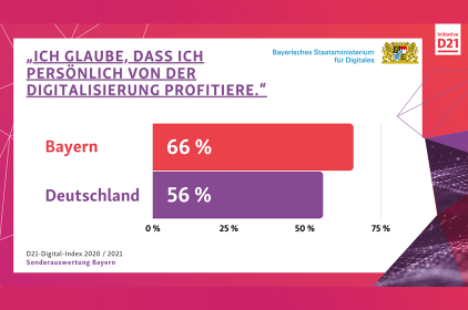 Schaubild zum D21-Index: 66% sehen persönliche Vorteile der Digitalisierung