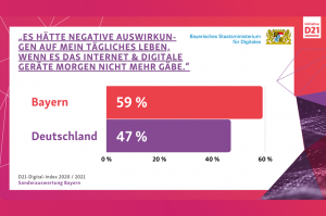 Grafik zur Studie D21. Darin:"Es hätte negative Auswirkungen auf mein tägliches Leben, wenn es das Internet und digitale Geräte morgen nicht mehr gäbe." Sagen 59 Prozent in Bayern und nur 47 Prozent in Deutschland.