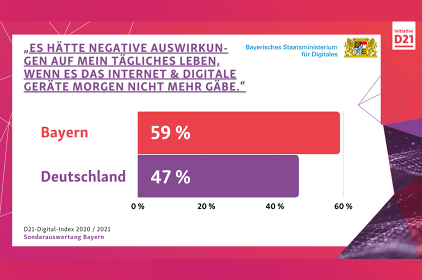 "Es hätte negative Auswirkungen auf mein tägliches Leben, wenn es das Internet und digitale Geräte morgen nicht mehr gäbe." Sagen 59% in Bayern und nur 47% in Deutschland. <br />
