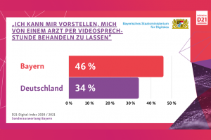 Grafik zur Studie D21. Darin: "Ich kann mir vorstellen, mich von einem Arzt der einer Ärztin per Videosprechstunde behandeln zu lassen." Sagen 46 Prozent in Bayern und nur 34 Prozent in Deutschland.