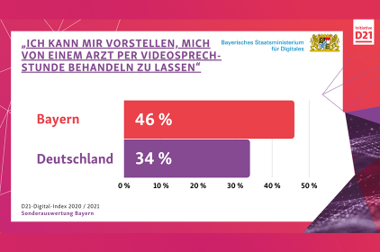 "Ich kann mir vorstellen, mich von einem Arzt oder einer Ärztin per Videosprechstunde behandeln zu lassen." Sagen 46% in Bayern und nur 34% in Deutschland. <br />
