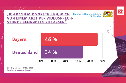 "Ich kann mir vorstellen, mich von einem Arzt oder einer Ärztin per Videosprechstunde behandeln zu lassen." Sagen 46% in Bayern und nur 34% in Deutschland. <br />
