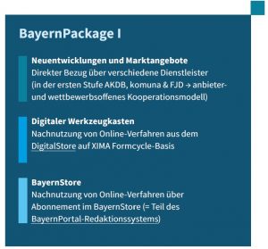 Bild Flyer BayernPackage - Übersicht Neuentwicklungen, Digitaler Werkzeugkasten und BayernStore